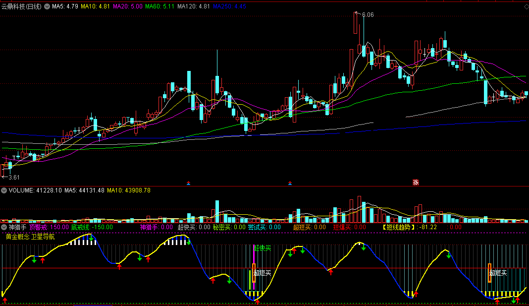 短线趋势 神猎手副图指标 抓住机会赶快买 通达信 源码