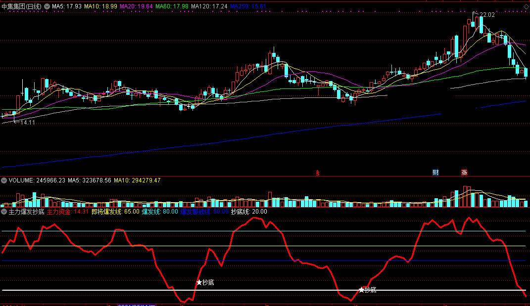 主力爆发抄底（同花顺公式 副图指标 效果图 源码）