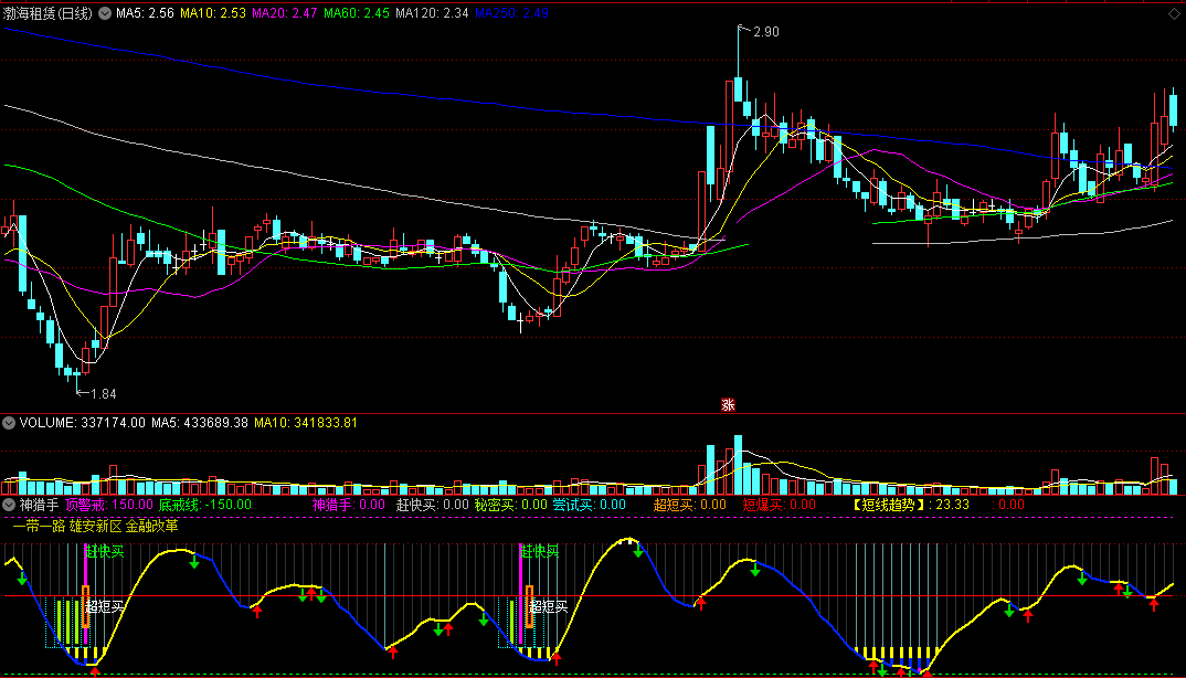 短线趋势 神猎手副图指标 抓住机会赶快买 通达信 源码