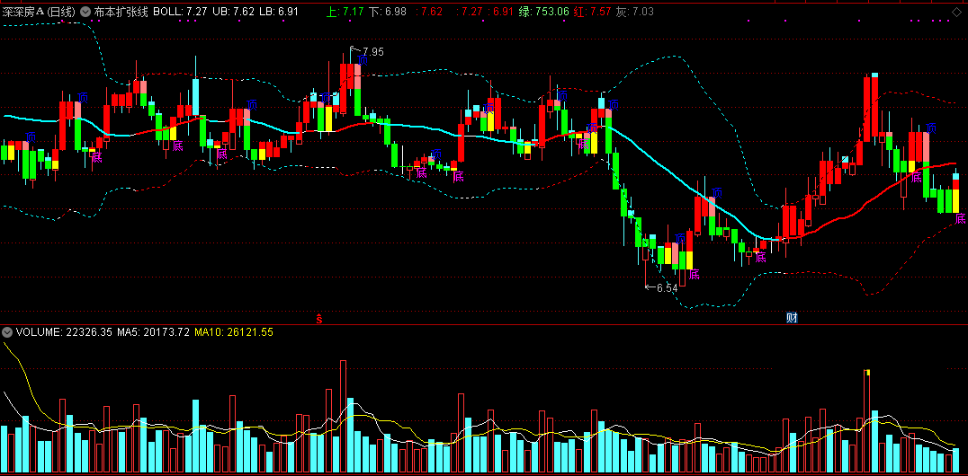 高胜率布林线扩张与收缩小技巧——布本扩张线主图指标，附实战经验讲解！