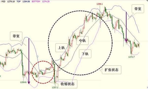 高胜率布林线扩张与收缩小技巧——布本扩张线主图指标，附实战经验讲解！