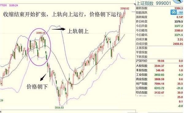 高胜率布林线扩张与收缩小技巧——布本扩张线主图指标，附实战经验讲解！