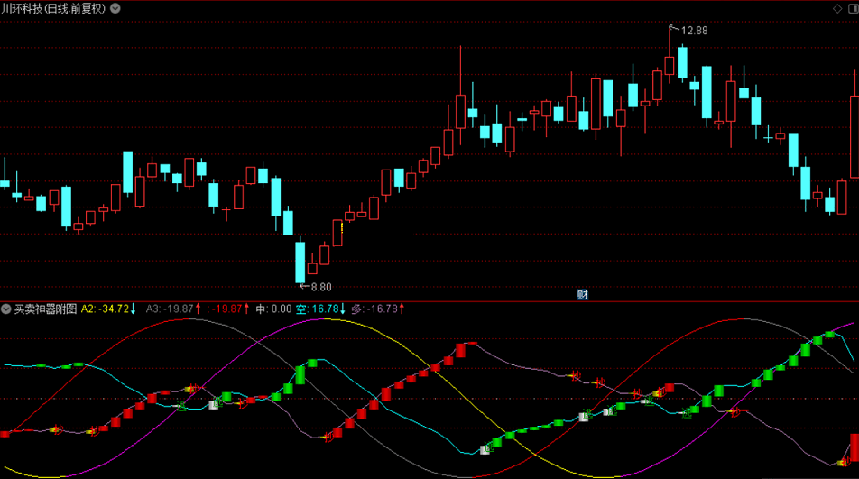 买卖神器附图副图指标 不卖飞又不参与高位调整 通达信好用指标系列 不加密 源码