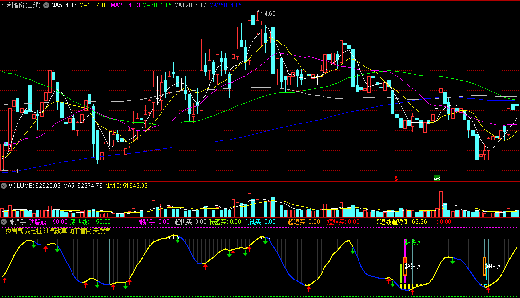短线趋势 神猎手副图指标 抓住机会赶快买 通达信 源码