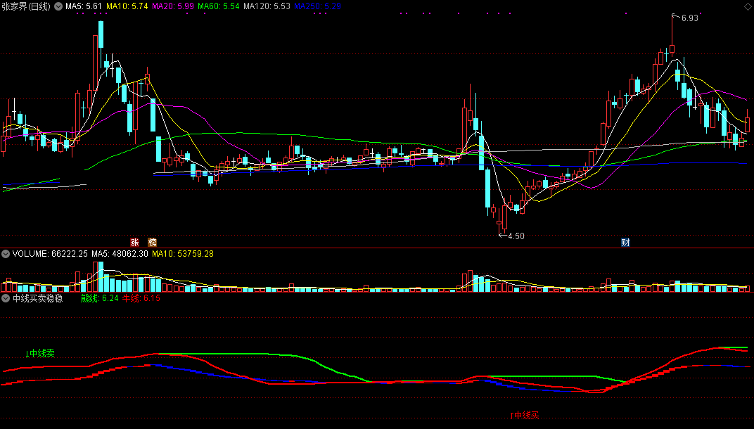 中线买卖稳稳盈副图指标 通达信 无未来 实测图 源码