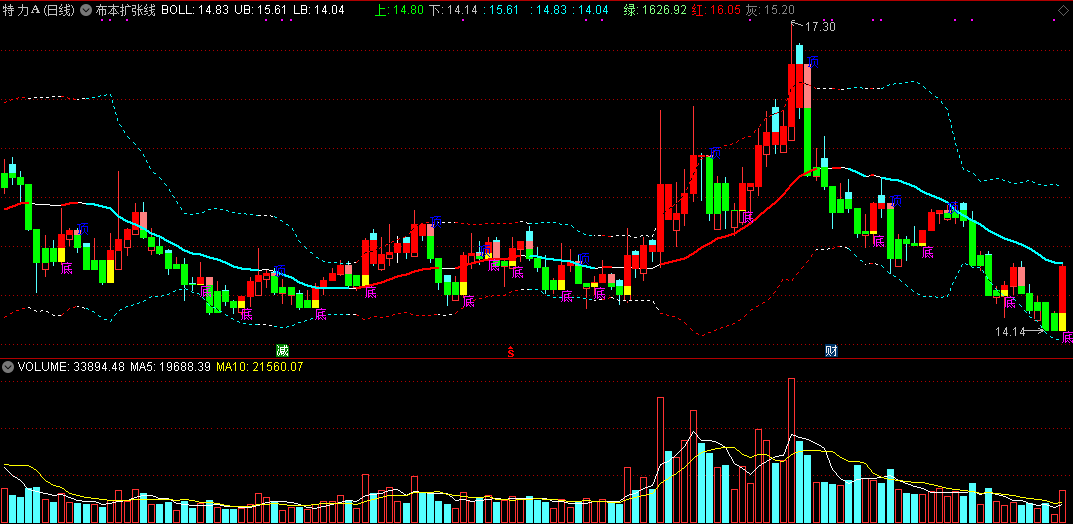 高胜率布林线扩张与收缩小技巧——布本扩张线主图指标，附实战经验讲解！