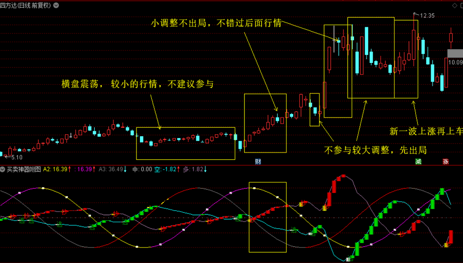 买卖神器附图副图指标 不卖飞又不参与高位调整 通达信好用指标系列 不加密 源码