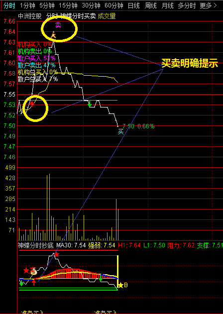 原创精品——神蝶分时买卖主图+神蝶分时抄底副图指标，分时操作从此无忧！