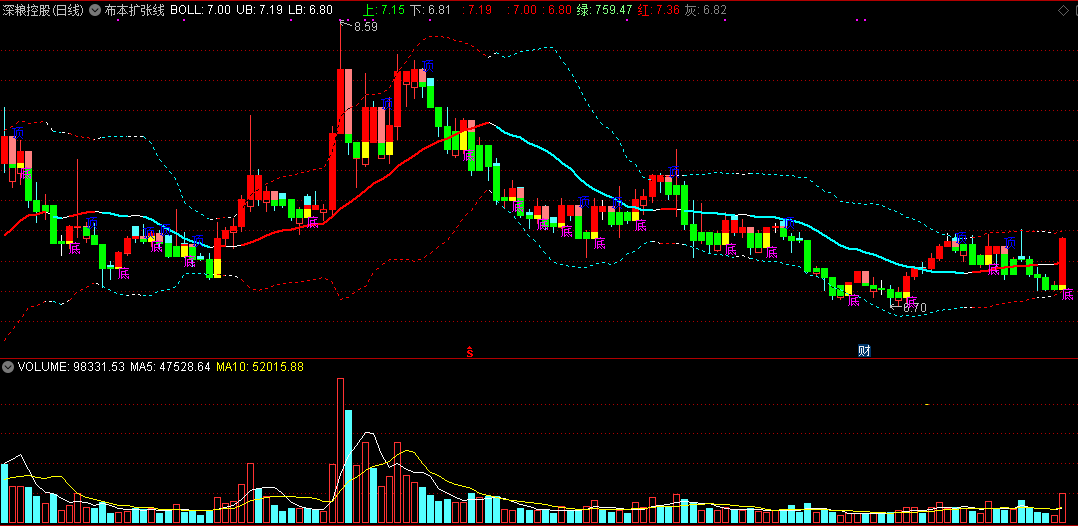 高胜率布林线扩张与收缩小技巧——布本扩张线主图指标，附实战经验讲解！