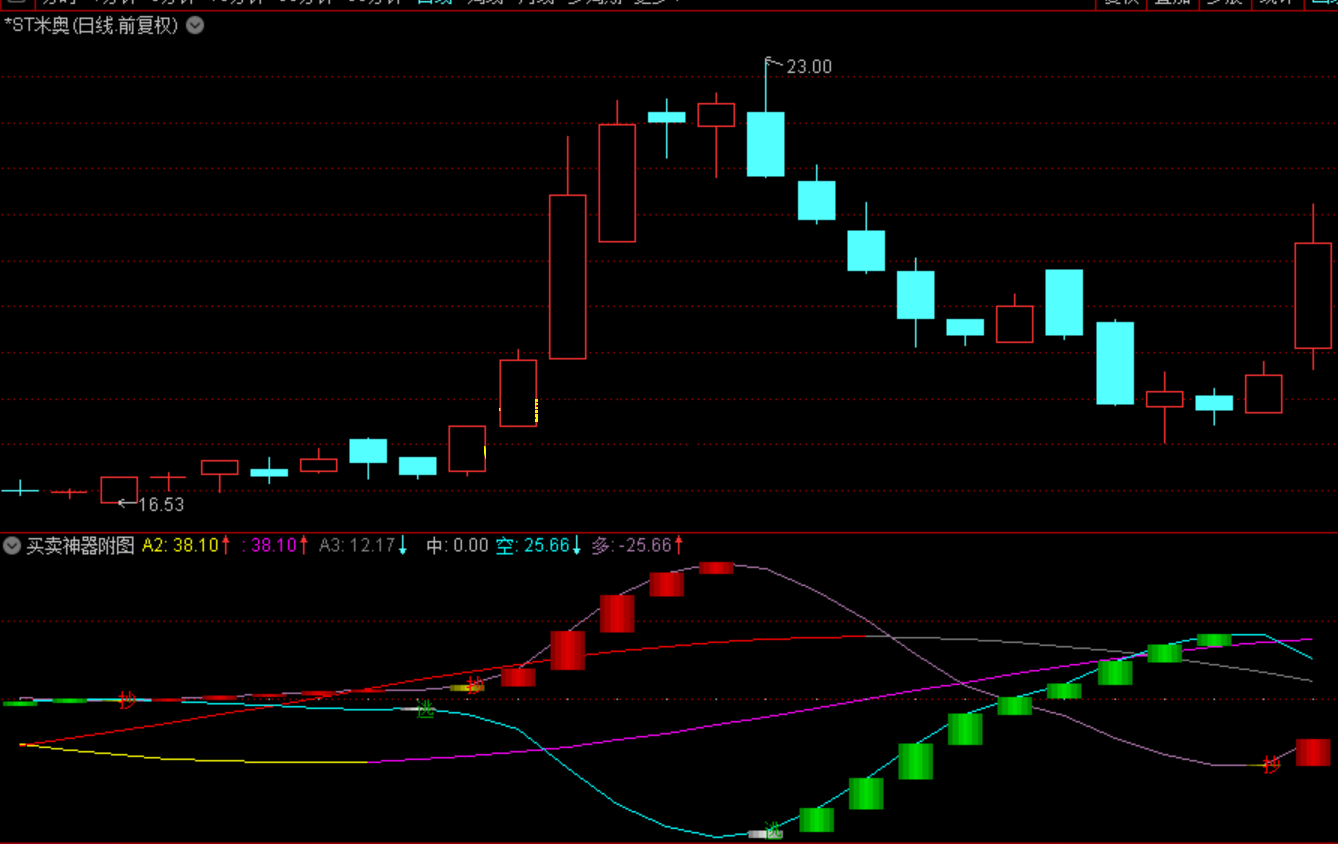 买卖神器附图副图指标 不卖飞又不参与高位调整 通达信好用指标系列 不加密 源码