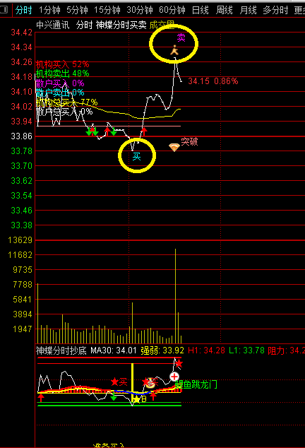 原创精品——神蝶分时买卖主图+神蝶分时抄底副图指标，分时操作从此无忧！