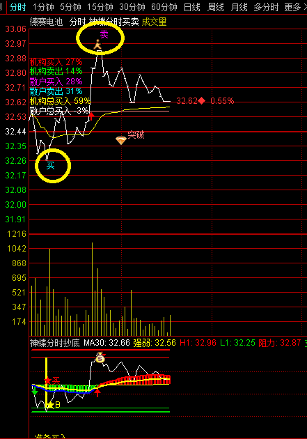 原创精品——神蝶分时买卖主图+神蝶分时抄底副图指标，分时操作从此无忧！