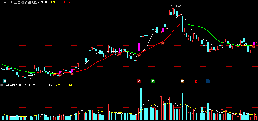 蝴蝶飞舞主图指标 蝶飞启动 通达信 无未来 实测图 源码