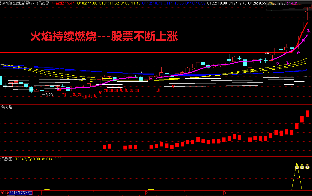 【飞马流星终极战法升级版】全套指标公式 100%赚钱法 囊括五大买卖要点 短线波段抓飙升