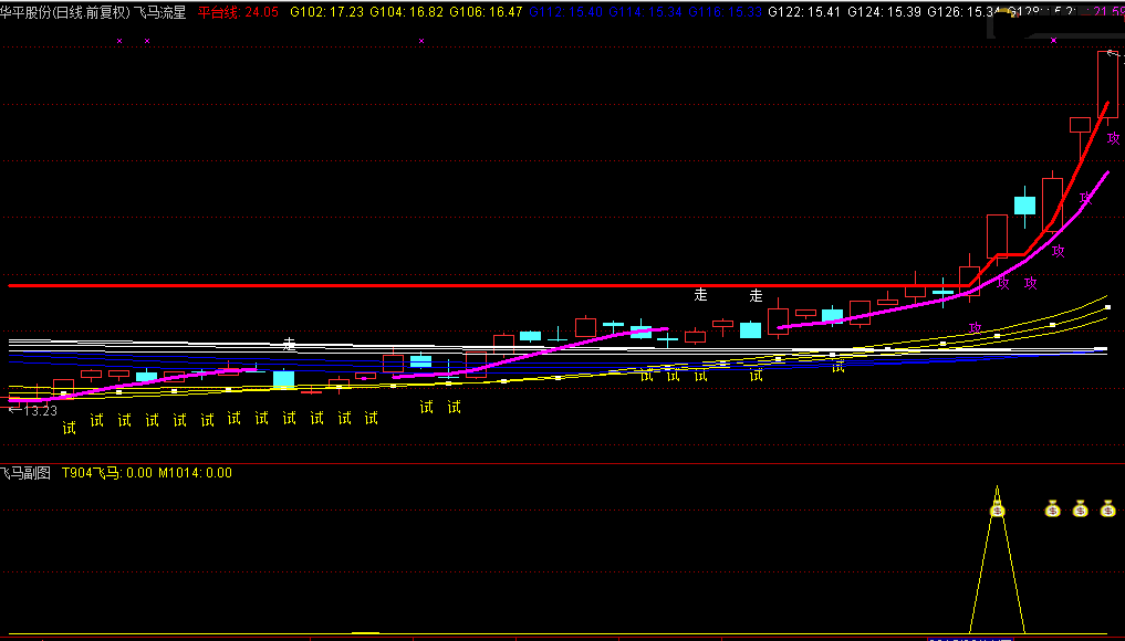 【飞马流星终极战法升级版】全套指标公式 100%赚钱法 囊括五大买卖要点 短线波段抓飙升