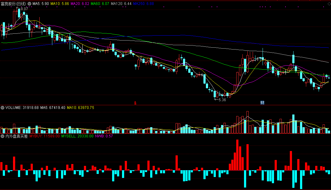 通达信内外盘真实差副图指标，真实的反映内外盘的差值，简单明了！
