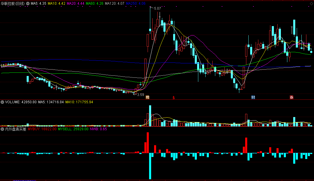 通达信内外盘真实差副图指标，真实的反映内外盘的差值，简单明了！