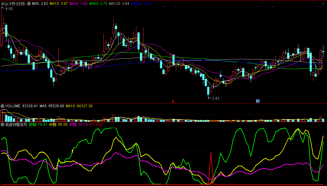 底部预警信号（同花顺公式 副图指标 效果图 源码）