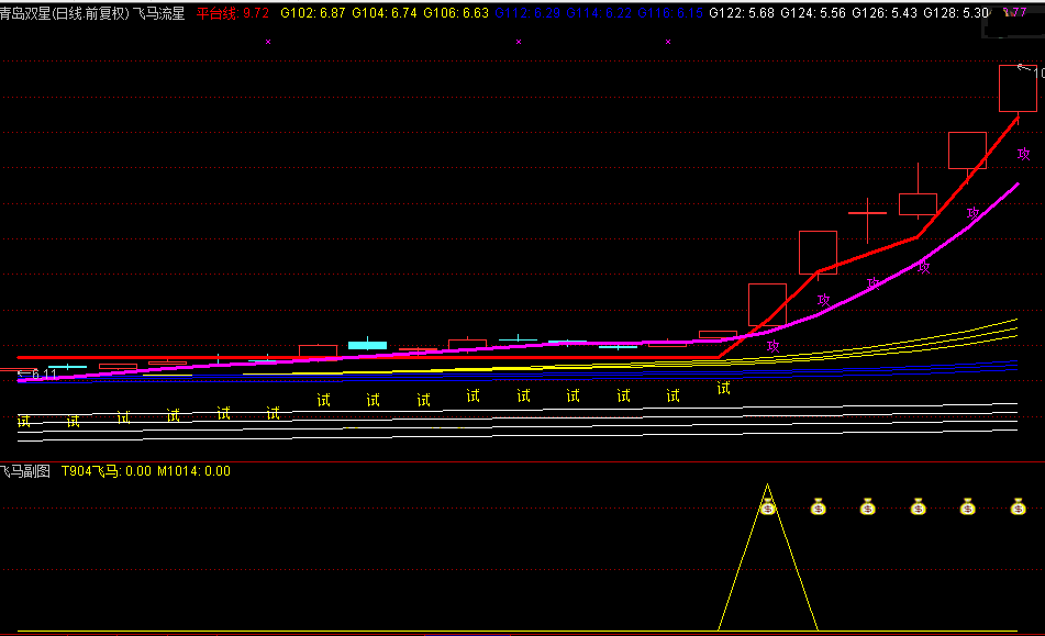 【飞马流星终极战法升级版】全套指标公式 100%赚钱法 囊括五大买卖要点 短线波段抓飙升