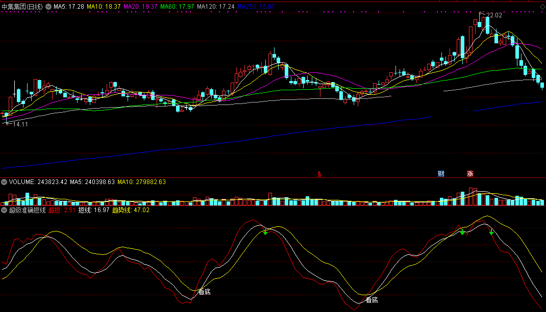 为了追求短线操作利润最大化而设计的超准短线看底副图公式