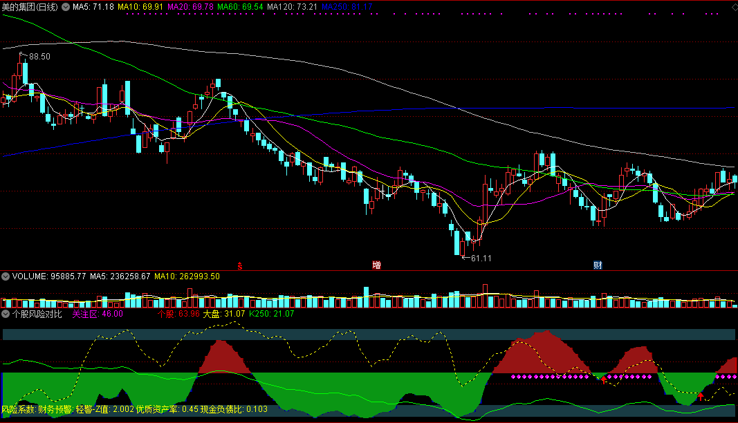 个股风险对比副图指标，对比大盘和财务风险，找到价值操作区间