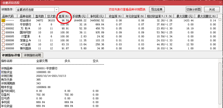 【超级金爵波段】96.59%高胜率主图/选股指标，切中波段起点，盈利制胜法宝！