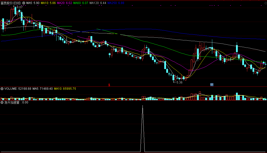 急升加速量（同花顺公式 副图指标 效果图 源码）