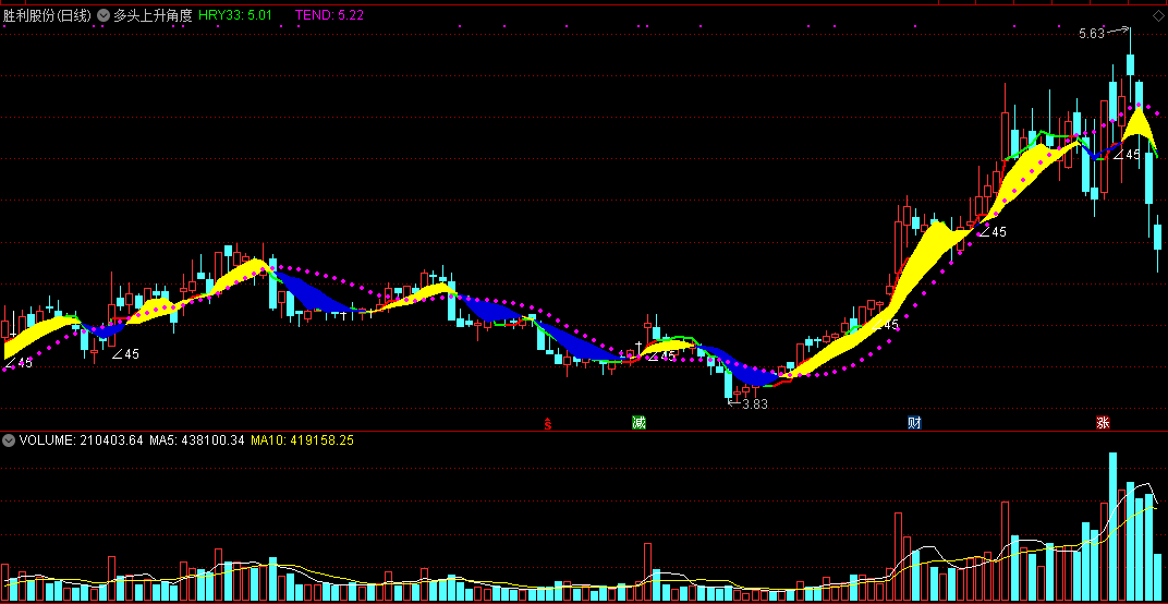 多头上升角度主图指标 通达信 无未来 实测图 源码