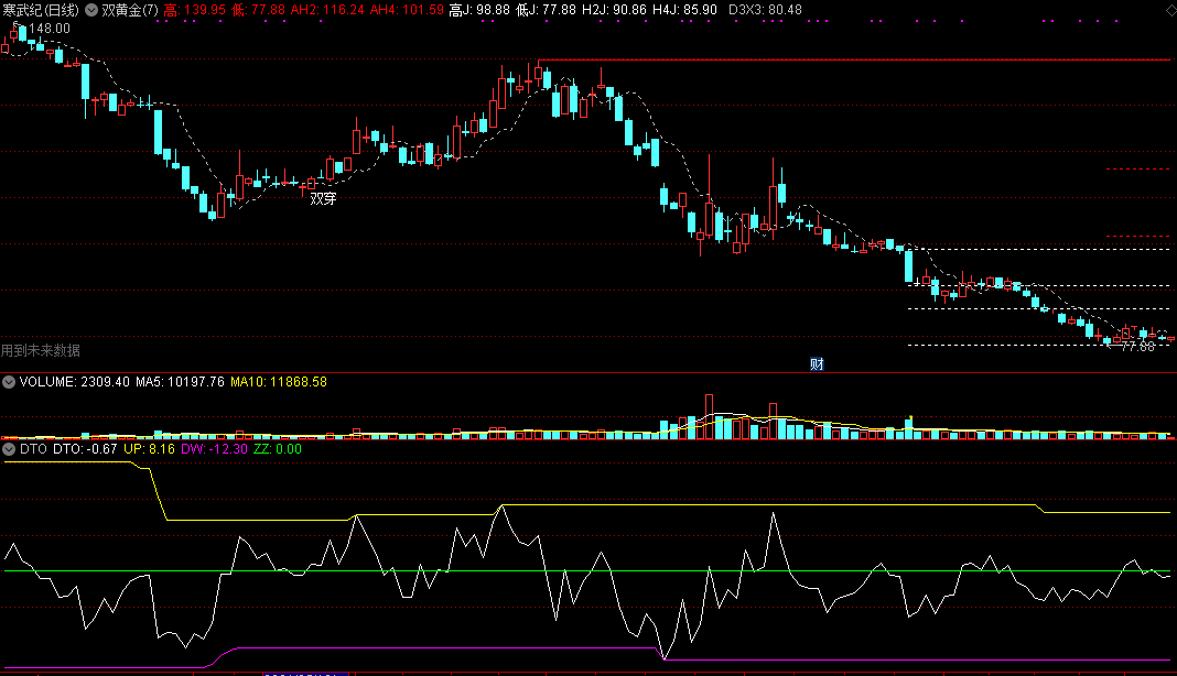 帝法选股战法全套副图/选股指标，含双黄金主图、帝法火车轨选股、帝法双穿选股公式！