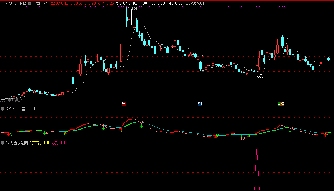 帝法选股战法全套副图/选股指标，含双黄金主图、帝法火车轨选股、帝法双穿选股公式！