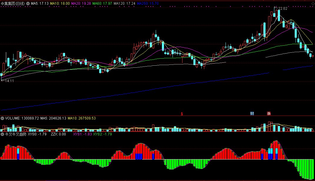 牛叉牛叉趋势（同花顺公式 副图指标 效果图 源码）