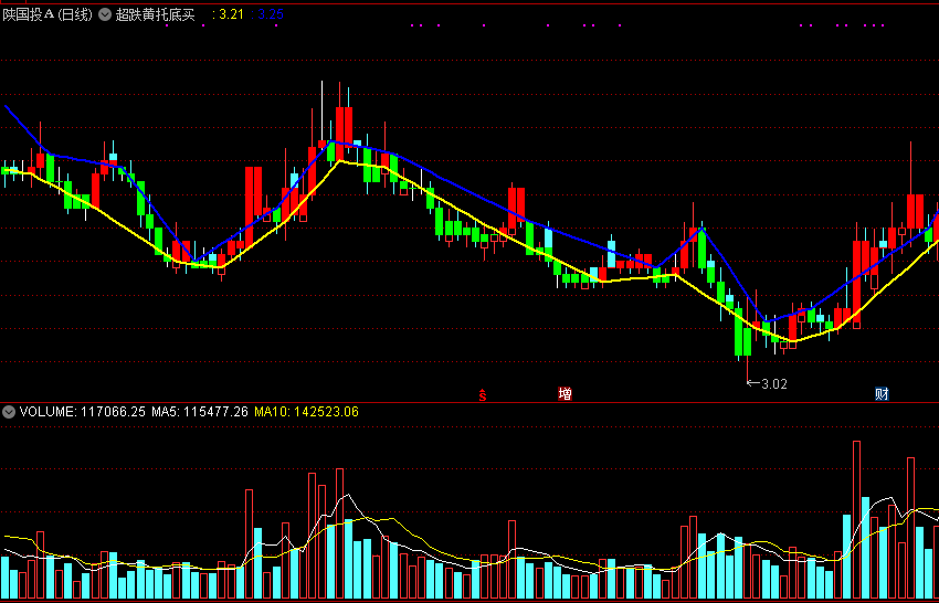 超跌黄托底买进主图指标 通达信公式 无未来 实测图 源码