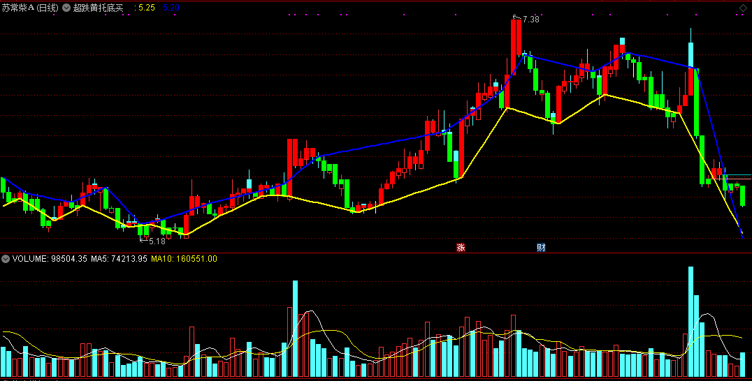 超跌黄托底买进主图指标 通达信公式 无未来 实测图 源码