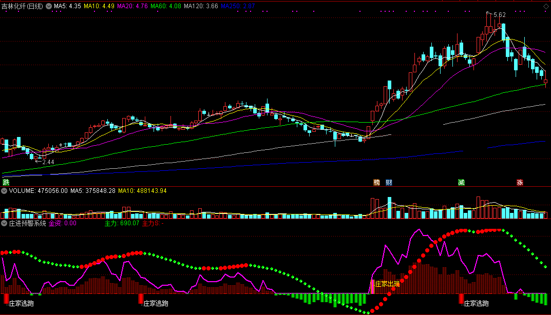 【庄进预警系统】胜率95.73%，游资操盘手自制，多角度跟踪大资金，高精准介入信号！