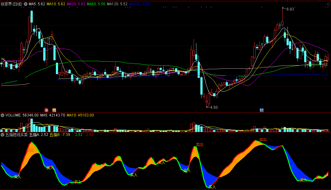 五指短线买卖副图指标 附五指共振选股公式 通达信公式 无未来 实测图 源码
