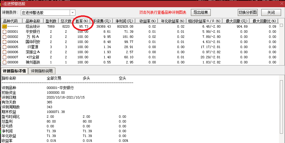 【庄进预警系统】胜率95.73%，游资操盘手自制，多角度跟踪大资金，高精准介入信号！