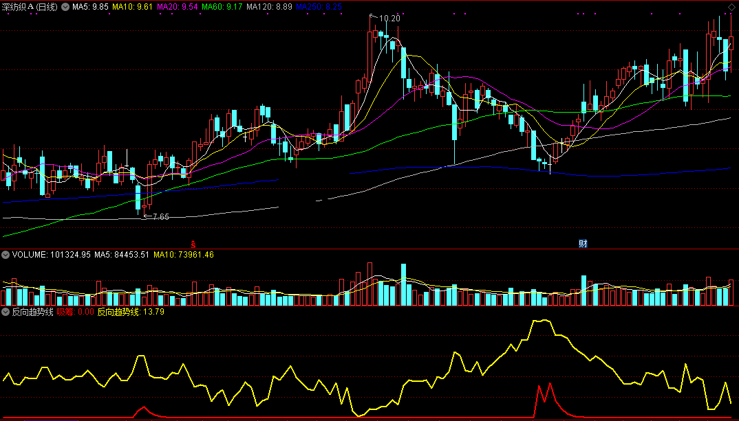 反向趋势线（同花顺公式 副图指标 效果图 源码）