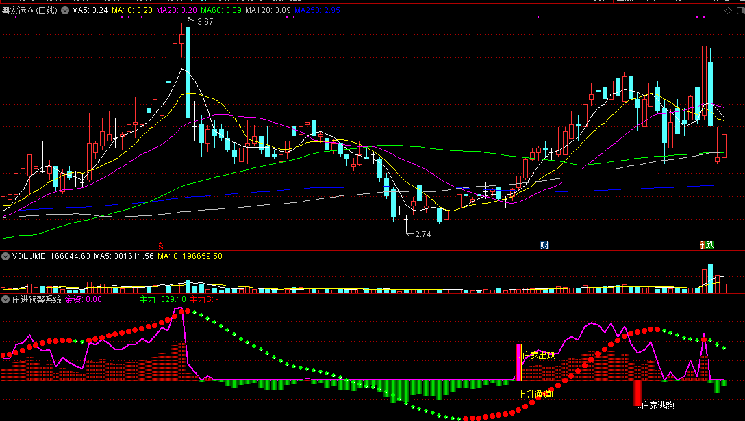 【庄进预警系统】胜率95.73%，游资操盘手自制，多角度跟踪大资金，高精准介入信号！