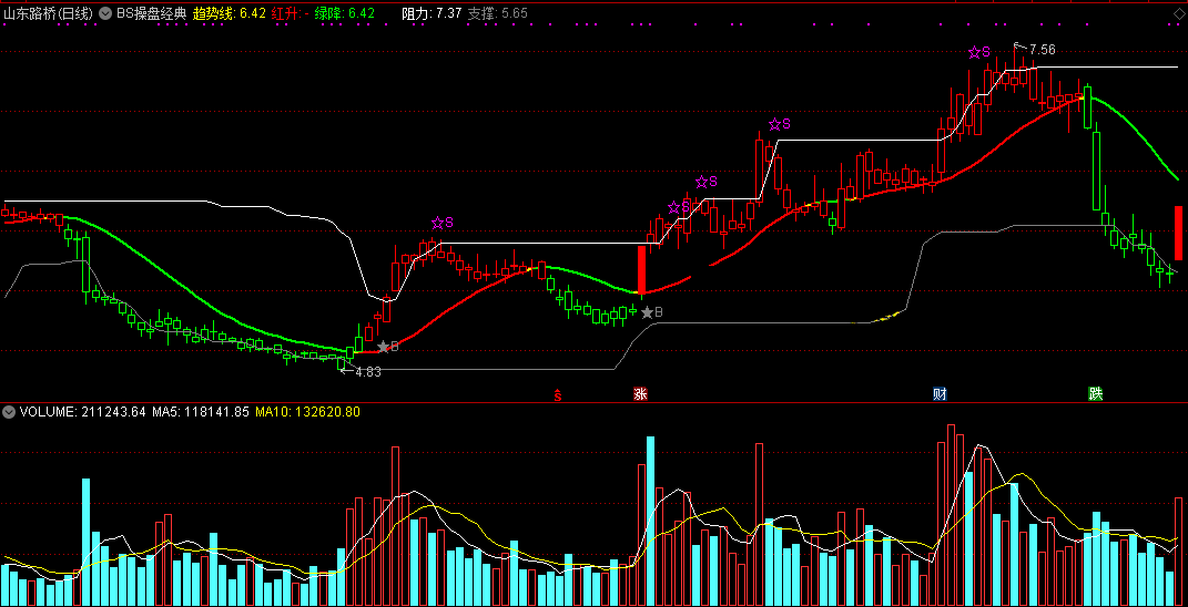 bs操盘经典主图指标 波段买卖看得见 通达信 无未来 实测图 源码