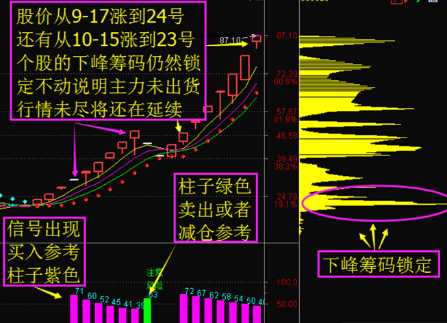 最新版筹码锁定副图指标 紫色为买入参考 绿色为卖出减仓参考 通达信 已解密 源码