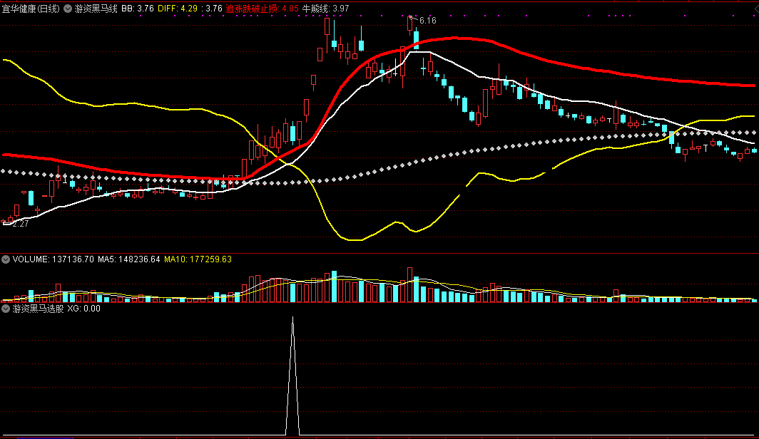 游资黑马线主图/选股指标，看红线抓大牛，站上红线强势追涨！