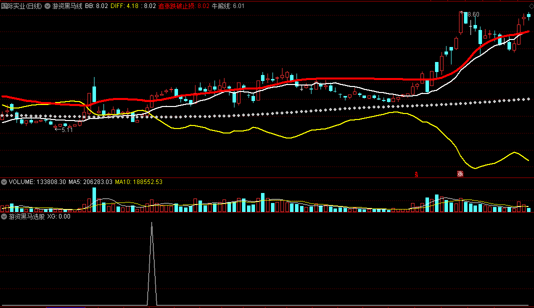 游资黑马线主图/选股指标，看红线抓大牛，站上红线强势追涨！