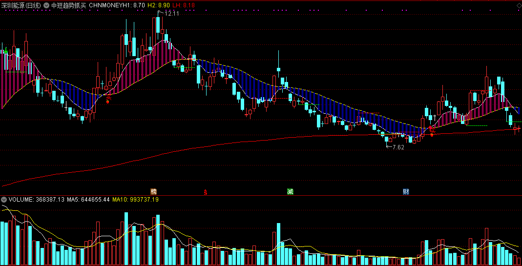 中短趋势抓买点主图指标 耐心持有做波段 通达信 无未来 实测图 源码