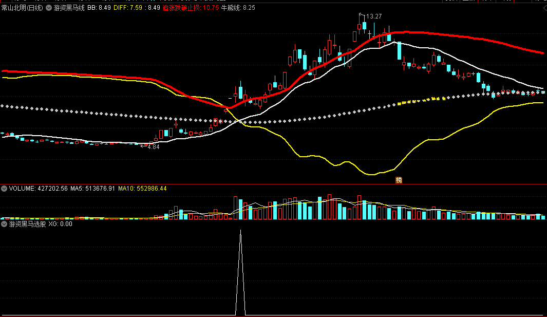 游资黑马线主图/选股指标，看红线抓大牛，站上红线强势追涨！