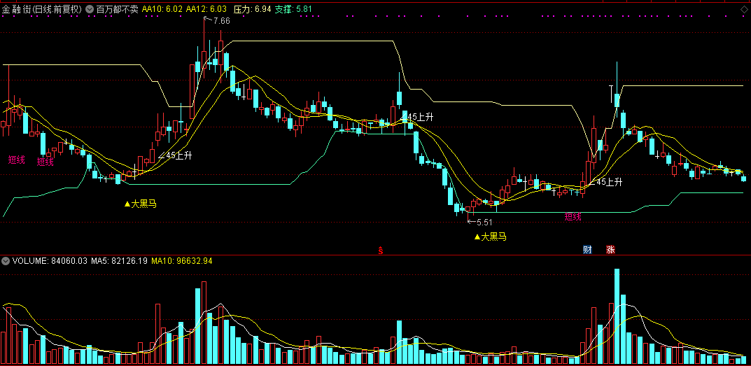 从均线角度和量能变动趋势来分析股价转势的百万都不卖主图公式
