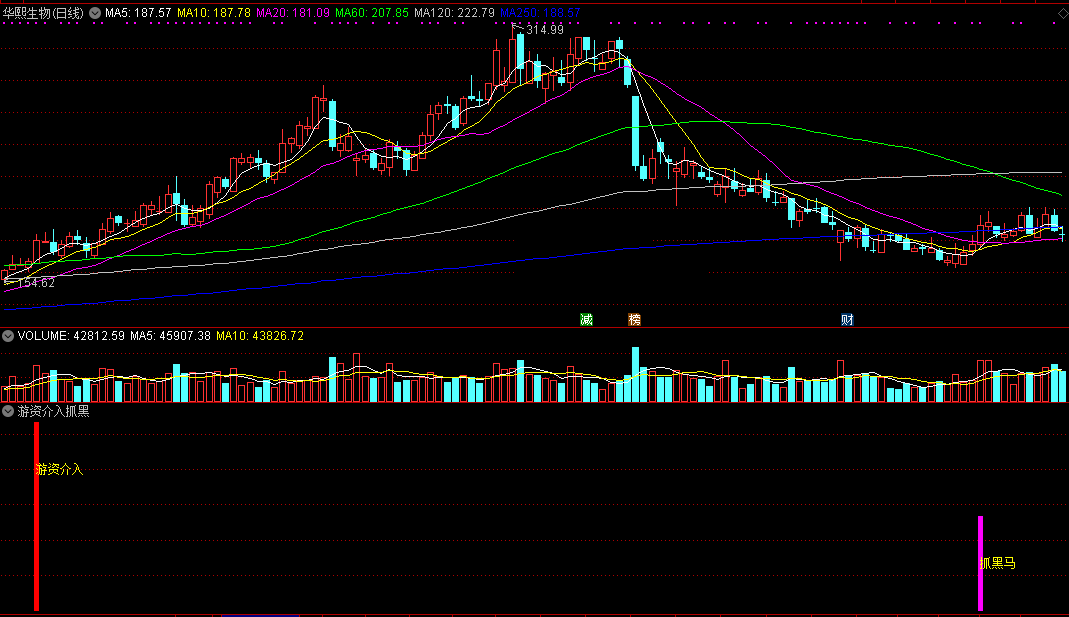 游资介入抓黑马副图/选股指标 通达信公式 无未来 实测图 源码