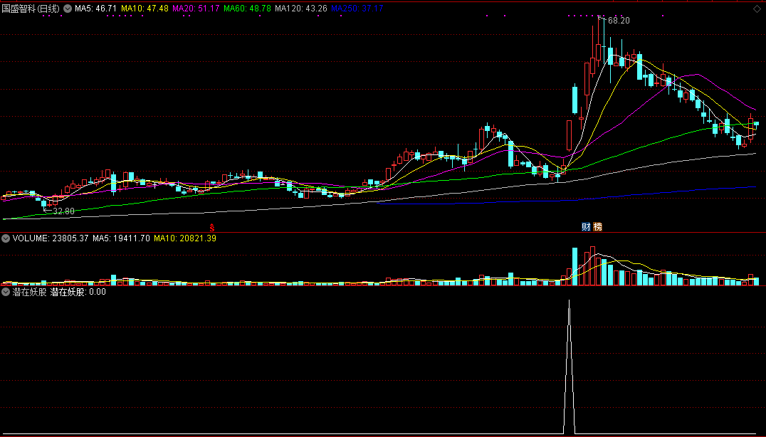 潜在妖股副图/选股指标 信号准而稳 通达信 无未来 实测图 源码