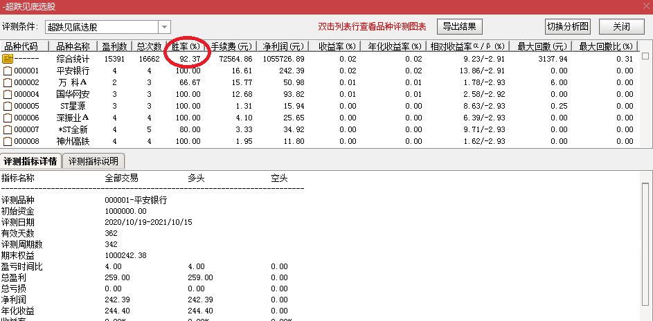 【超跌见底买点】胜率92%底买指标，及时提醒超跌见底，深跌反转买点必捉！