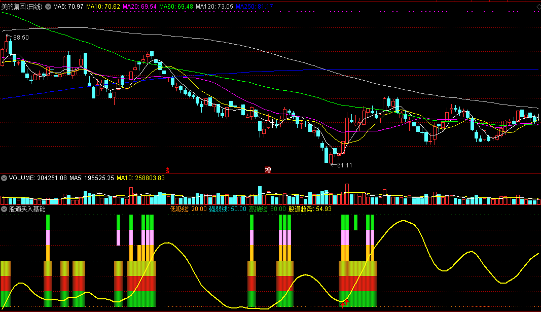 考虑部分粉丝要求而发布出来的股道买入基础副图公式