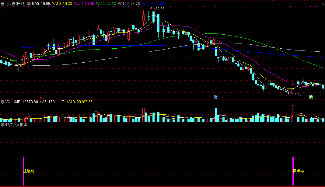 游资介入抓黑马副图/选股指标 通达信公式 无未来 实测图 源码